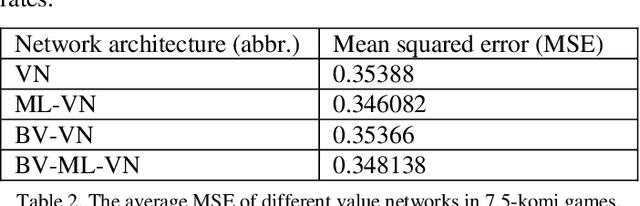 Figure 4 for Multi-Labelled Value Networks for Computer Go