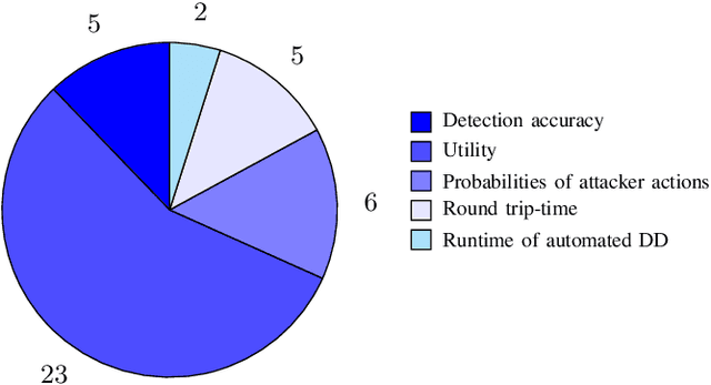Figure 4 for Game-Theoretic and Machine Learning-based Approaches for Defensive Deception: A Survey