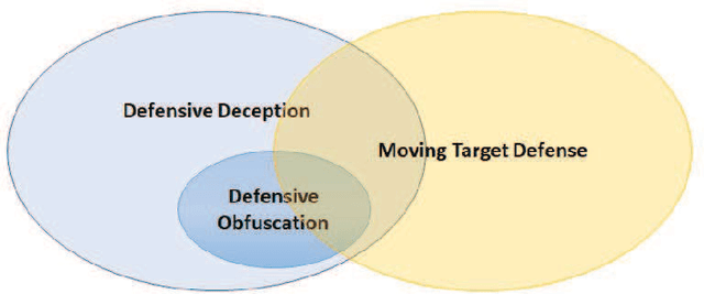 Figure 1 for Game-Theoretic and Machine Learning-based Approaches for Defensive Deception: A Survey