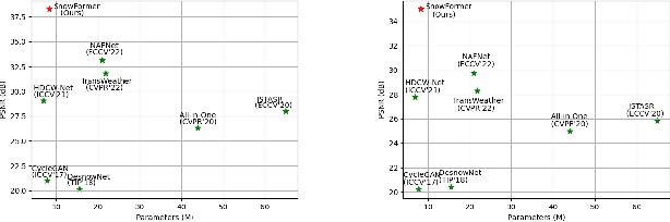 Figure 3 for SnowFormer: Scale-aware Transformer via Context Interaction for Single Image Desnowing