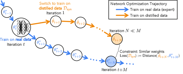 Figure 4 for Dataset Distillation by Matching Training Trajectories