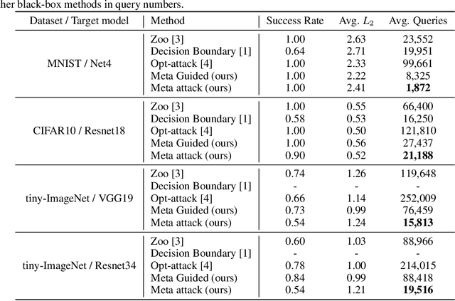 Figure 4 for Query-efficient Meta Attack to Deep Neural Networks