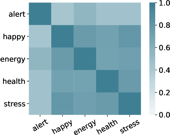 Figure 4 for Forecasting Health and Wellbeing for Shift Workers Using Job-role Based Deep Neural Network