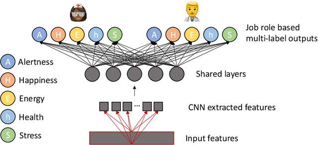 Figure 1 for Forecasting Health and Wellbeing for Shift Workers Using Job-role Based Deep Neural Network