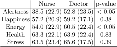 Figure 2 for Forecasting Health and Wellbeing for Shift Workers Using Job-role Based Deep Neural Network