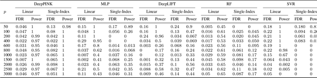 Figure 2 for DeepPINK: reproducible feature selection in deep neural networks