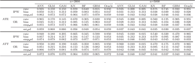 Figure 1 for Efficient Estimation of General Treatment Effects using Neural Networks with A Diverging Number of Confounders