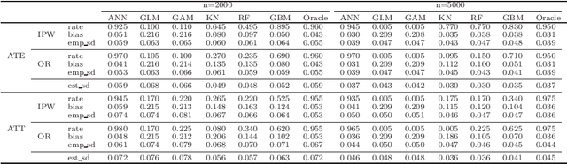 Figure 3 for Efficient Estimation of General Treatment Effects using Neural Networks with A Diverging Number of Confounders