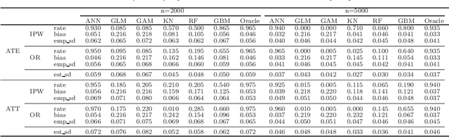 Figure 4 for Efficient Estimation of General Treatment Effects using Neural Networks with A Diverging Number of Confounders