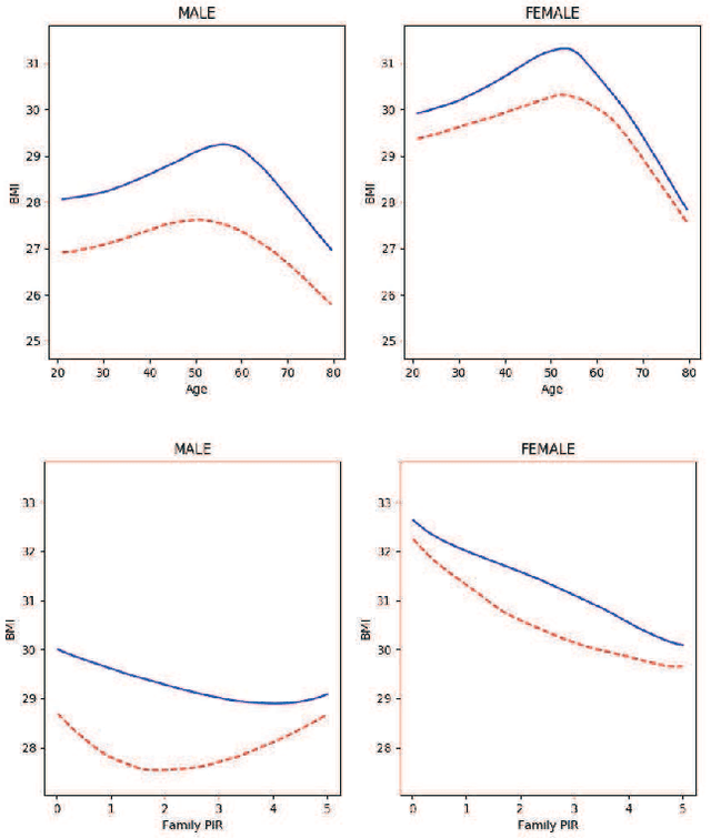 Figure 2 for Efficient Estimation of General Treatment Effects using Neural Networks with A Diverging Number of Confounders