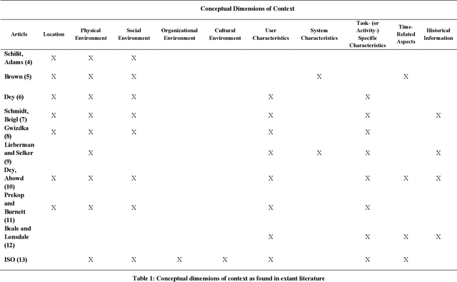 Figure 1 for Ten Conceptual Dimensions of Context