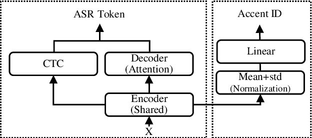 Figure 1 for E2E-based Multi-task Learning Approach to Joint Speech and Accent Recognition