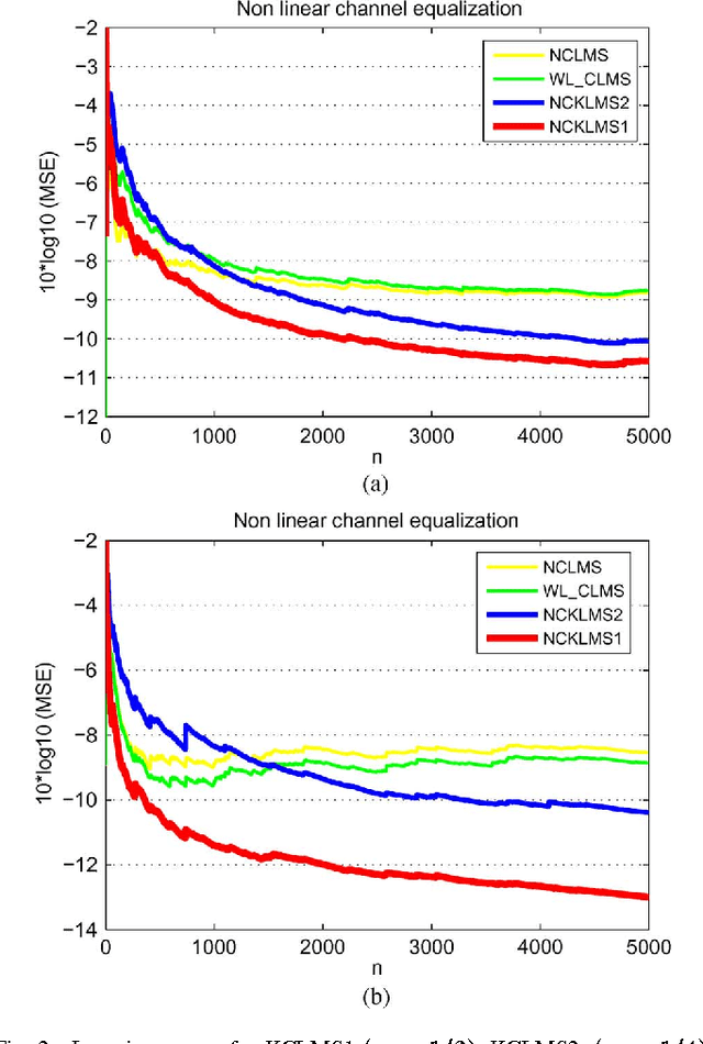 Figure 2 for Extension of Wirtinger's Calculus to Reproducing Kernel Hilbert Spaces and the Complex Kernel LMS