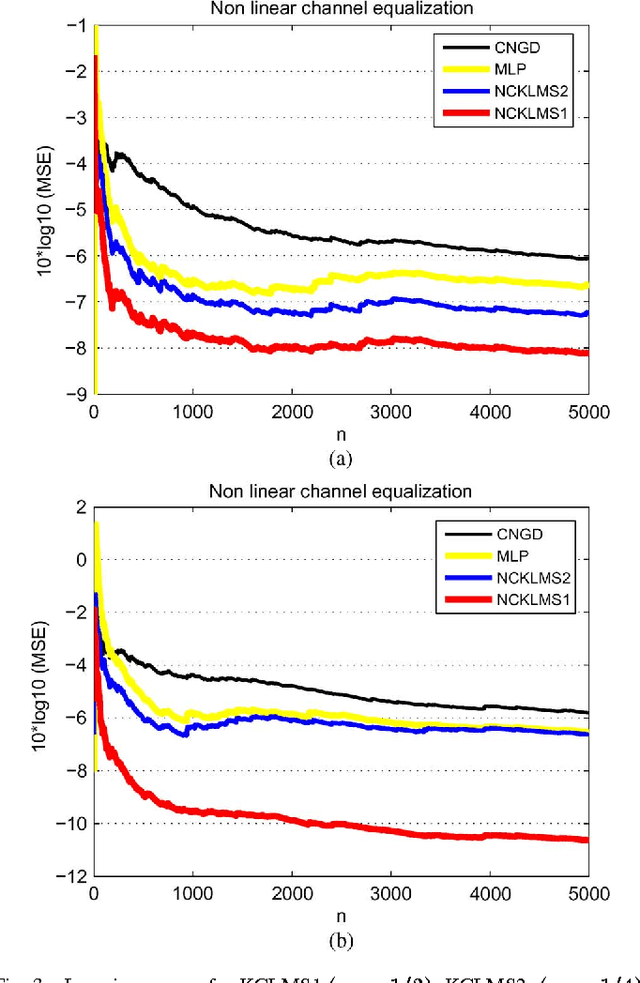 Figure 3 for Extension of Wirtinger's Calculus to Reproducing Kernel Hilbert Spaces and the Complex Kernel LMS