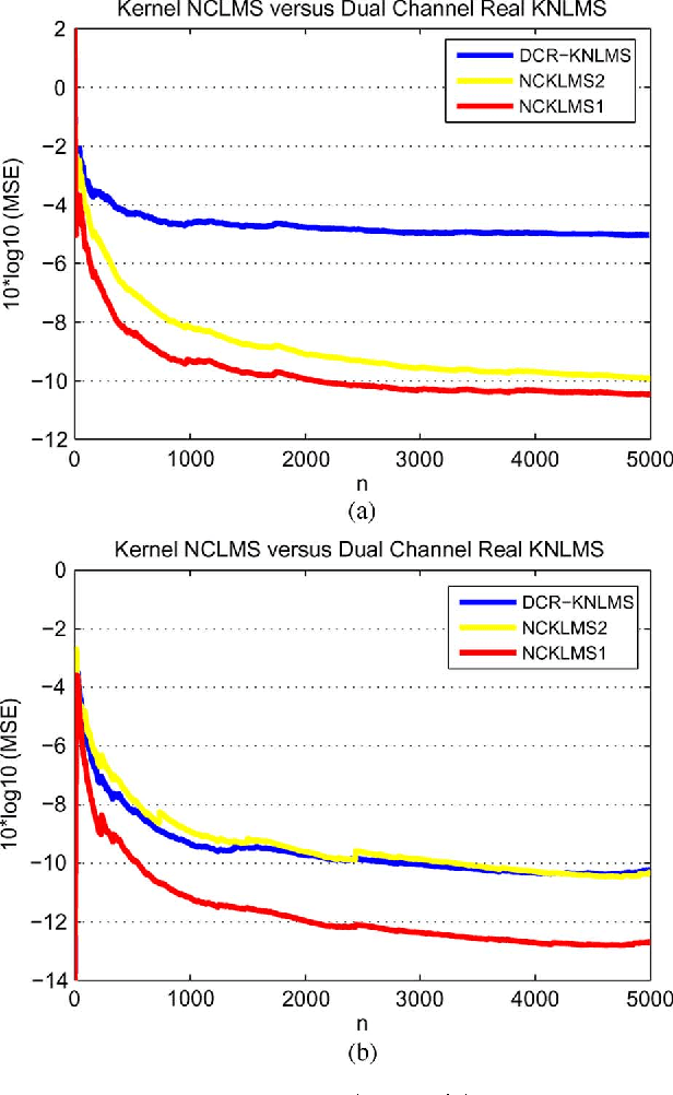 Figure 4 for Extension of Wirtinger's Calculus to Reproducing Kernel Hilbert Spaces and the Complex Kernel LMS