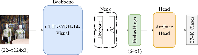 Figure 1 for 2nd Place Solution to Google Universal Image Embedding
