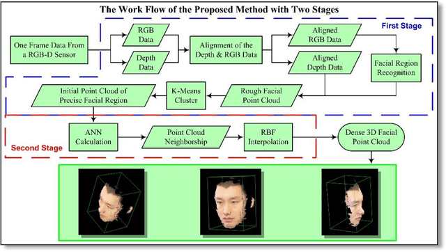 Figure 1 for Dense 3D Facial Reconstruction from a Single Depth Image in Unconstrained Environment
