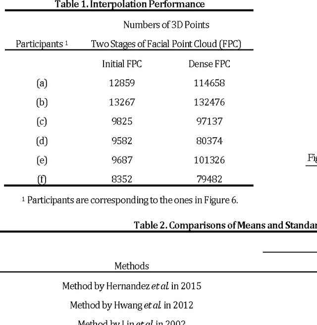 Figure 2 for Dense 3D Facial Reconstruction from a Single Depth Image in Unconstrained Environment