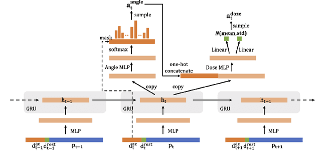 Figure 1 for Learning to Scan: A Deep Reinforcement Learning Approach for Personalized Scanning in CT Imaging