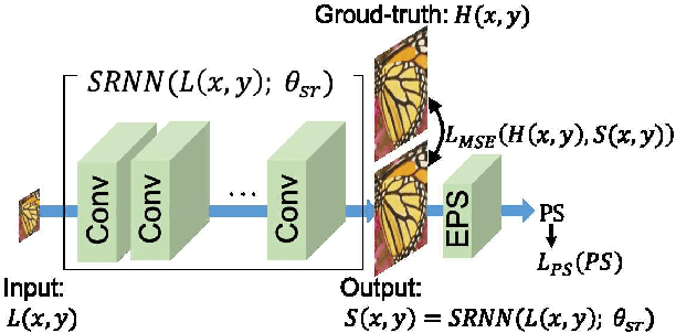 Figure 3 for Image Super-Resolution using Explicit Perceptual Loss