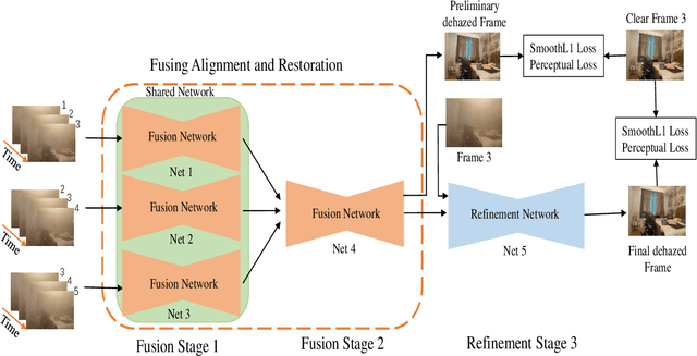 Figure 2 for Progressive Deep Video Dehazing without Explicit Alignment Estimation