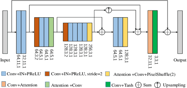 Figure 3 for Progressive Deep Video Dehazing without Explicit Alignment Estimation