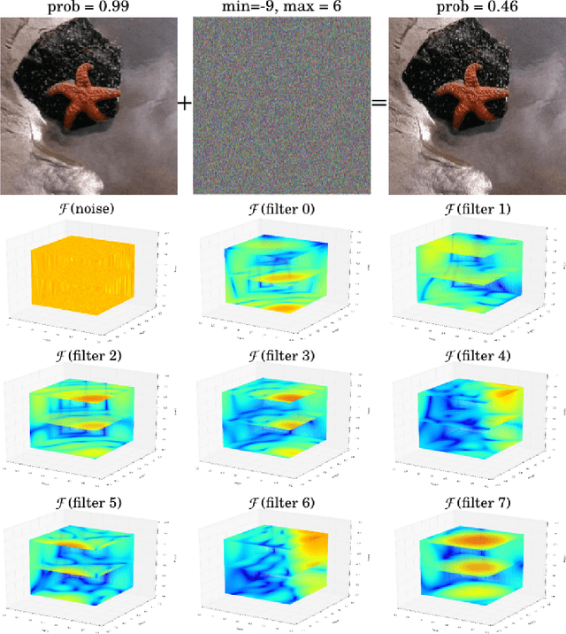 Figure 3 for Analyzing Stability of Convolutional Neural Networks in the Frequency Domain