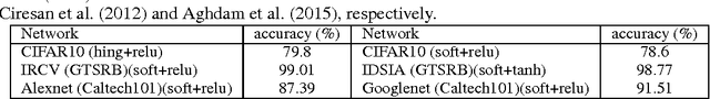 Figure 2 for Analyzing Stability of Convolutional Neural Networks in the Frequency Domain
