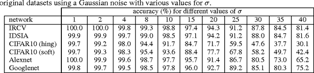 Figure 4 for Analyzing Stability of Convolutional Neural Networks in the Frequency Domain