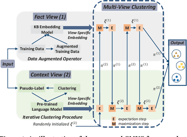 Figure 1 for Multi-View Clustering for Open Knowledge Base Canonicalization