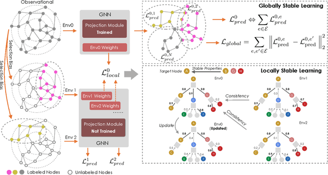 Figure 1 for Stable Prediction on Graphs with Agnostic Distribution Shift