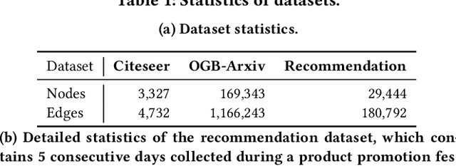 Figure 2 for Stable Prediction on Graphs with Agnostic Distribution Shift