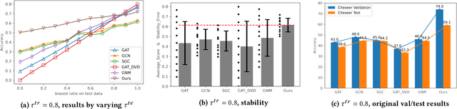 Figure 4 for Stable Prediction on Graphs with Agnostic Distribution Shift