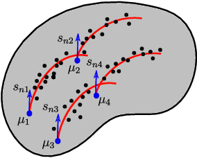 Figure 1 for Mixture Probabilistic Principal Geodesic Analysis
