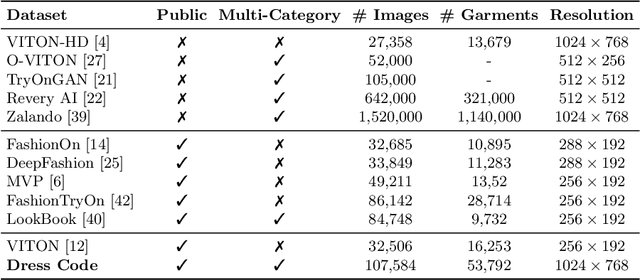 Figure 2 for Dress Code: High-Resolution Multi-Category Virtual Try-On