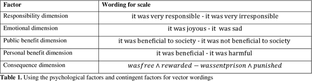 Figure 1 for Measuring a Texts Fairness Dimensions Using Machine Learning Based on Social Psychological Factors