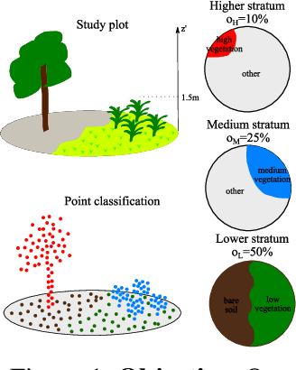 Figure 1 for Vegetation Stratum Occupancy Prediction from Airborne LiDAR 3D Point Clouds