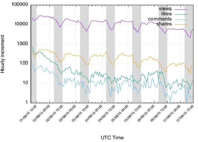 Figure 3 for Predicting popularity of online videos using Support Vector Regression