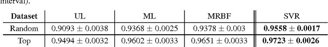 Figure 2 for Predicting popularity of online videos using Support Vector Regression