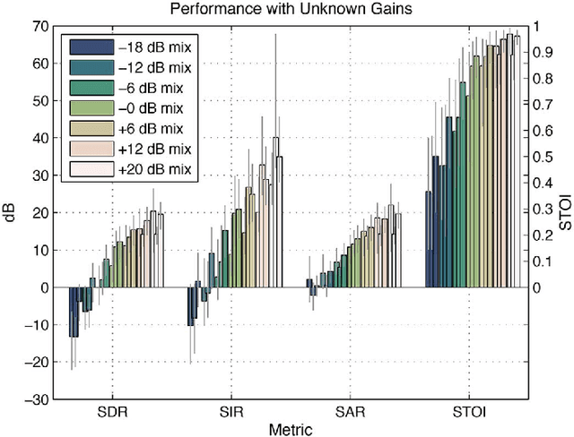 Figure 3 for Joint Optimization of Masks and Deep Recurrent Neural Networks for Monaural Source Separation