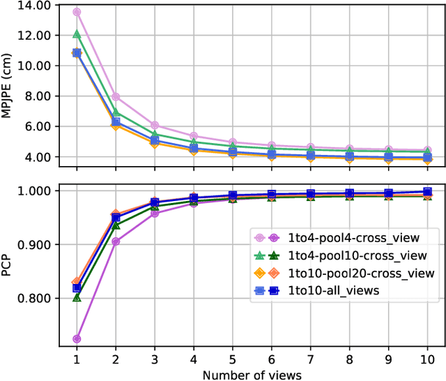Figure 3 for Light3DPose: Real-time Multi-Person 3D PoseEstimation from Multiple Views