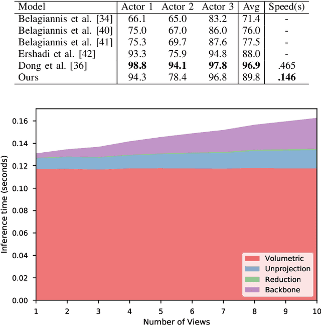 Figure 4 for Light3DPose: Real-time Multi-Person 3D PoseEstimation from Multiple Views