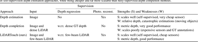 Figure 1 for LiDARTouch: Monocular metric depth estimation with a few-beam LiDAR