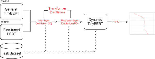 Figure 1 for Dynamic-TinyBERT: Boost TinyBERT's Inference Efficiency by Dynamic Sequence Length