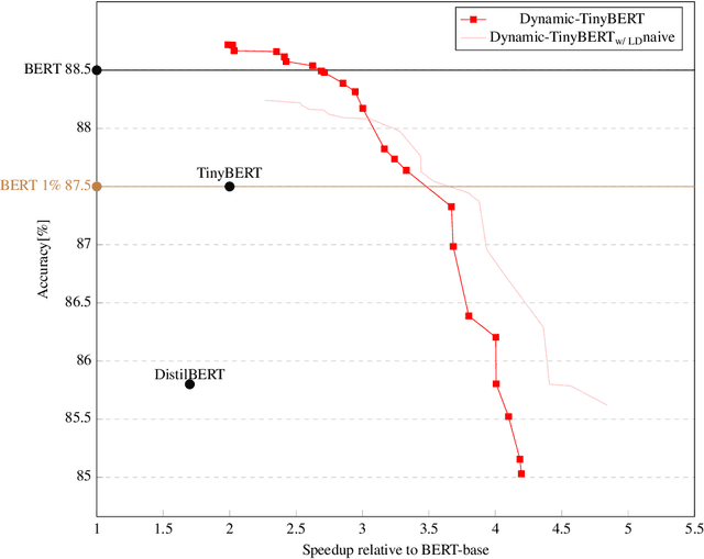 Figure 3 for Dynamic-TinyBERT: Boost TinyBERT's Inference Efficiency by Dynamic Sequence Length