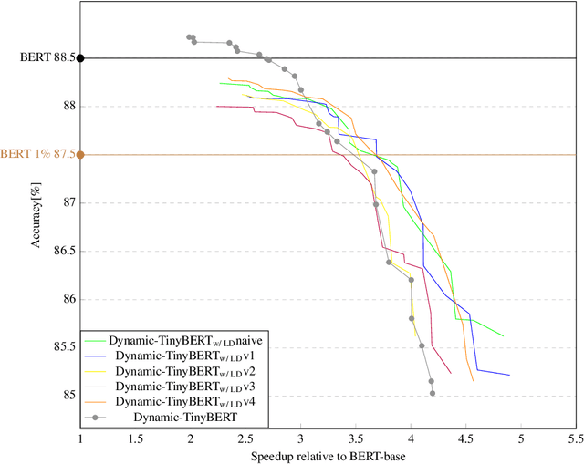 Figure 4 for Dynamic-TinyBERT: Boost TinyBERT's Inference Efficiency by Dynamic Sequence Length