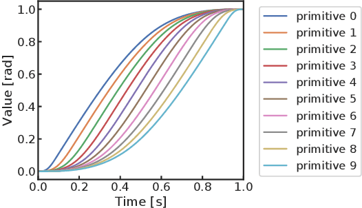 Figure 4 for Motion Generation Considering Situation with Conditional Generative Adversarial Networks for Throwing Robots