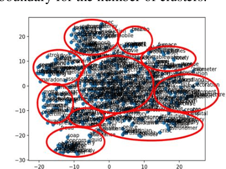 Figure 1 for Analysis of Word Embeddings using Fuzzy Clustering