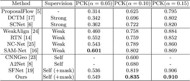 Figure 4 for Confidence-aware Adversarial Learning for Self-supervised Semantic Matching