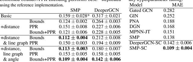 Figure 2 for Directional Message Passing on Molecular Graphs via Synthetic Coordinates